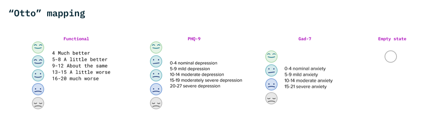 Otto mapping — smiley face expressions tied to score ranges for Functional, PHQ-9, and GAD-7 assessments